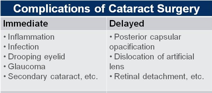 Complications of cataract